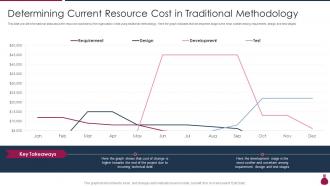 Determining Current Resource How Does Agile Leads To Cost Saving IT