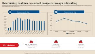 Determining Deal Time To Contact Prospects Acquire Potential Customers MKT SS V