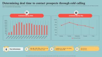 Determining Deal Time To Contact Prospects Outbound Marketing Plan To Increase Company MKT SS V