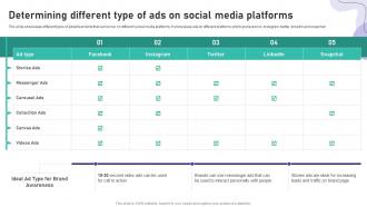 Determining Different Type Of Ads On Social Media Platforms Brand Marketing And Promotion Strategy