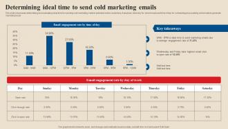 Determining Ideal Time To Send Cold Marketing Acquire Potential Customers MKT SS V
