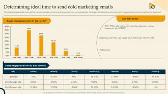 Determining Ideal Time To Send Cold Marketing Inside Sales Strategy For Lead Generation Strategy SS