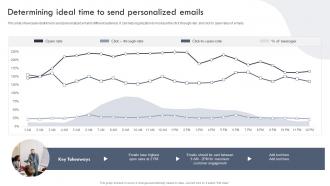 Determining Ideal Time To Send Personalized Emails Targeted Marketing Campaign For Enhancing