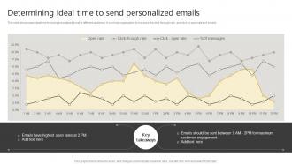 Determining Ideal Time To Send Personalized Generating Leads Through Targeted Digital Marketing
