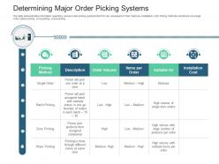 Determining Major Order Picking Systems Inventory Management System Ppt Elements