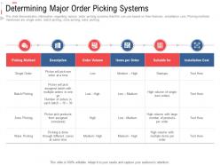 Determining major order picking systems stock inventory management ppt designs
