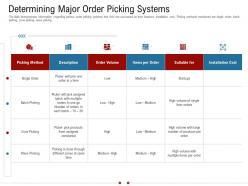 Determining major order picking systems warehousing logistics ppt background