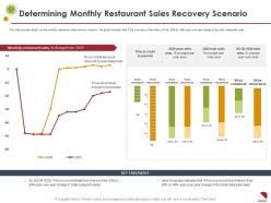 Determining monthly restaurant sales recovery scenario sales ppt portrait