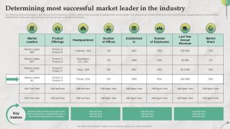 Determining Most Successful Market Leader B2B Marketing Strategies For Service MKT SS V