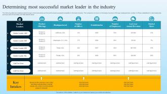Determining Most Successful Market Leader In The Industry Developing B2B Marketing Strategies MKT SS V