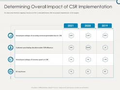 Determining overall impact of csr implementation building sustainable working environment ppt microsoft