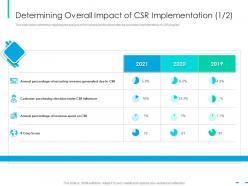 Determining overall impact of csr implementation score integrating csr ppt topics