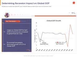 Determining recession impact on global gdp crisis ppt powerpoint presentation backgrounds