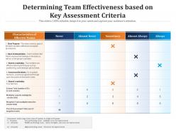 Determining team effectiveness based on key assessment criteria