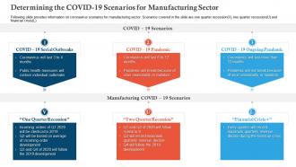 Determining the covid 19 scenarios covid business survive adapt post recovery strategy manufacturing