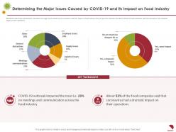 Determining the major issues caused by covid 19 and its impact on food industry communication ppt pictures