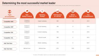Determining The Most Successful Market Leader Developing Branding Strategies