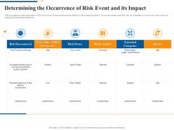 Determining the occurrence of risk event and its impact agile software quality assurance model it