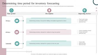 Determining Time Period For Inventory Forecasting Strategic Guide For Inventory
