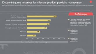 Determining Top Initiatives For Effective Product Portfolio Management Guide To Introduce New Product Portfolio
