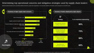 Determining Top Operational Concerns And Mitigation Strategies Used By Stand Out Supply Chain Strategy