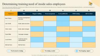Determining Training Need Of Inside Sales Employees Inside Sales Strategy For Lead Generation Strategy SS
