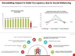 Devastating impact in hotel occupancy due to social distancing rates ppt powerpoint presentation gallery