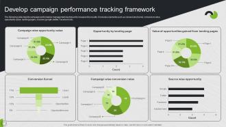 Develop Campaign Performance Tracking Framework Search Engine Marketing Ad Campaign