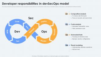 Developer Responsibilities In Devsecops Model Ppt Powerpoint Presentation Layouts