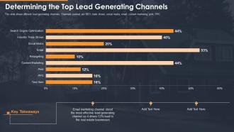 Developing a marketing campaign for property selling determining the top lead generating channels