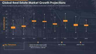 Developing a marketing campaign for property selling global real estate market growth projections