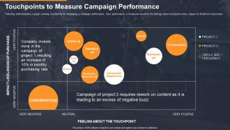 Developing a marketing campaign for property selling touchpoints to measure campaign performance