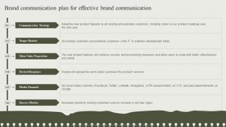 Developing An Effective Communication Strategy Brand Communication Plan For Effective Brand