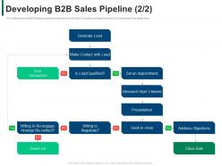 Developing b2b sales pipeline needs developing refining b2b sales strategy company ppt icon display