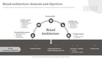 Developing Brand Leadership Architecture Elements And Objectives