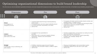 Developing Brand Leadership Capabilities Powerpoint Presentation Slides Adaptable Impressive