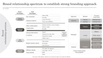 Developing Brand Leadership Capabilities Powerpoint Presentation Slides Best Interactive