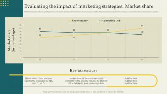 Developing Branding Strategies To Overcome Evaluating The Impact Of Marketing Strategies Branding SS V