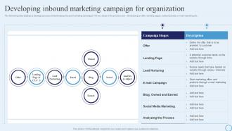 Developing Inbound Marketing Campaign For Type Of Marketing Strategy To Accelerate Business Growth