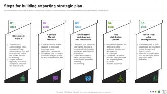 Developing International Advertisement Campaign Plan powerpoint presentation slides MKT CD V Impactful Visual