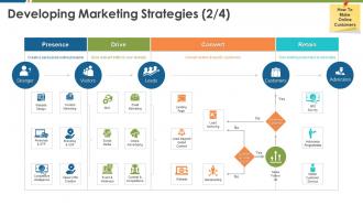 Developing marketing strategies content marketing business management