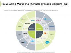 Developing marketing technology stack diagram conversion ppt presentation images