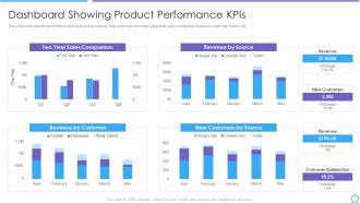 Developing product lifecycle dashboard showing product performance kpis