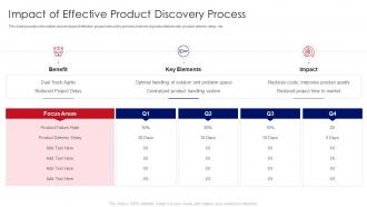 Developing Product With Agile Teams Impact Of Effective Product Discovery Process