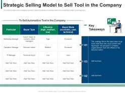 Developing Refining B2b Sales Strategy Company Strategic Selling Model To Sell Tool In The Company Ppt Grid