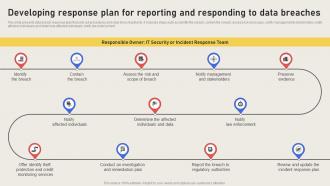 Developing Response Plan For Reporting And Responding To Effective Business Risk Strategy SS V