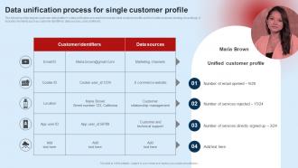 Developing Unified Customer Data Unification Process For Single Customer Profile MKT SS V