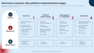 Developing Unified Customer Determine Customer Data Platform Implementation MKT SS V
