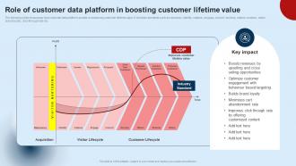 Developing Unified Customer Role Of Customer Data Platform In Boosting MKT SS V