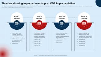 Developing Unified Customer Timeline Showing Expected Results Post Cdp MKT SS V